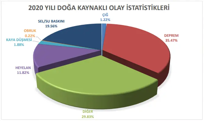 Afad doğal afet istatistikleri